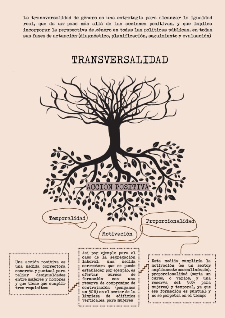 transversalidad - Igualdad en Granada